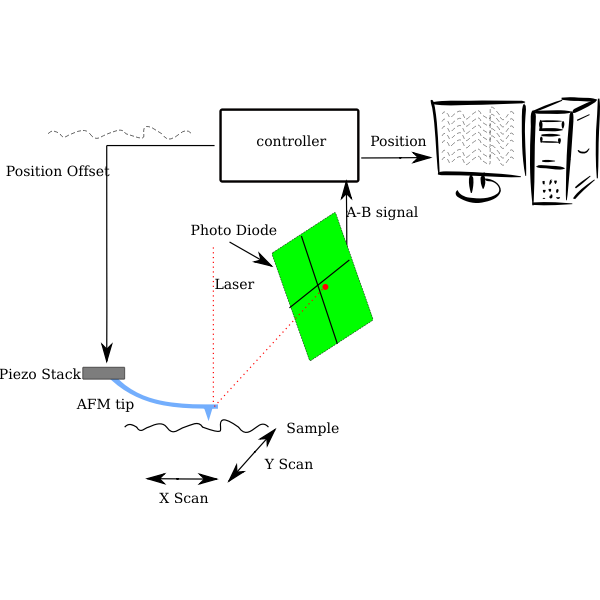 Atomic Force Microscopy diagram vector image