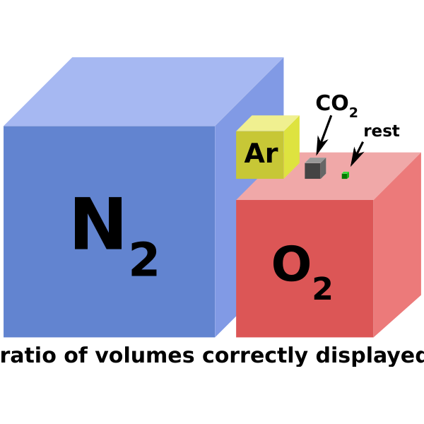 Composition of the atmosphere