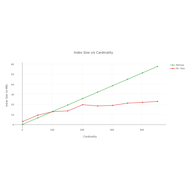 Index Size v-s Cardinality