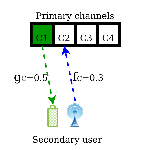 cognitive radio