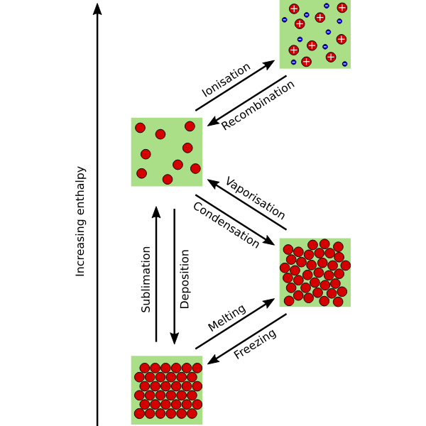 Four states of matter (UK spelling)