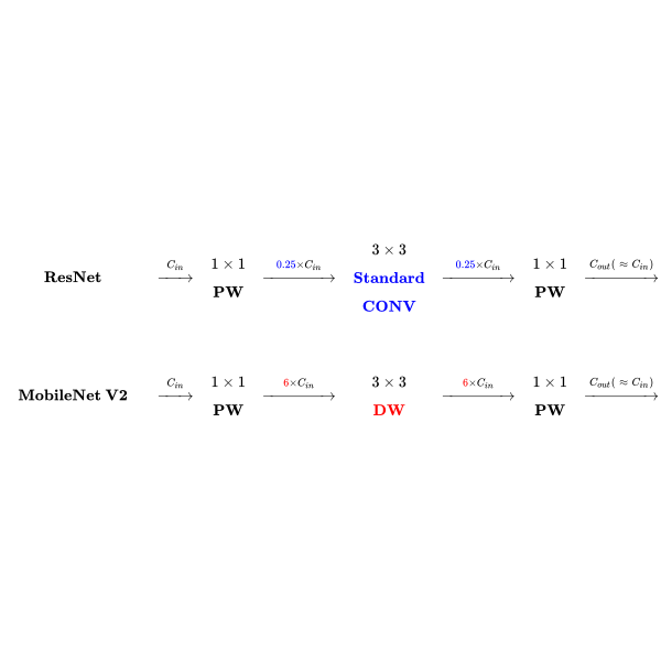 Comparing between ResNet and MobileNet v2