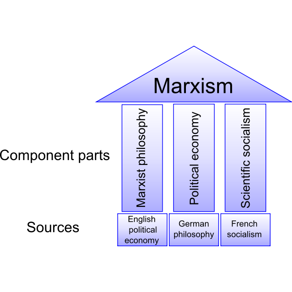 Marxism diagram | Free SVG