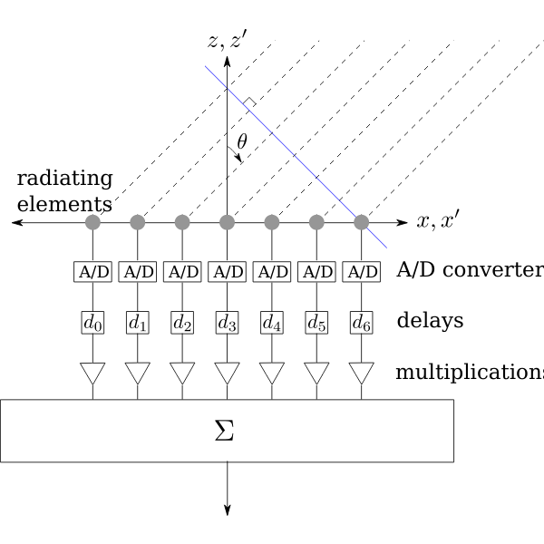 Digital beamforming diagram vector image