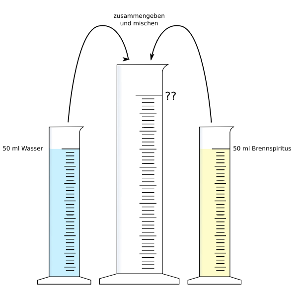 Alkohol und Wasser mischen