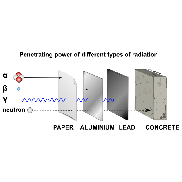 Alpha beta gamma radiation penetration PD final