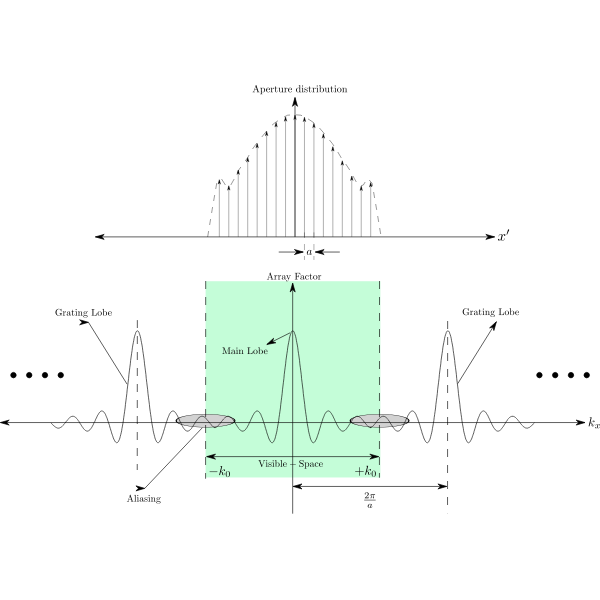 Array Factor Discrete Array