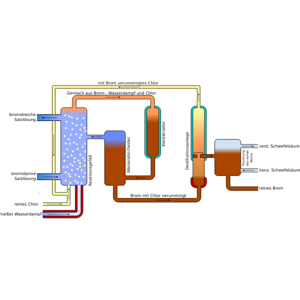 Bromine production