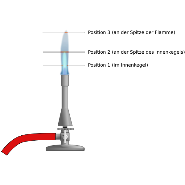 Bunsenbrenner Flamme untersuchen   Loesung