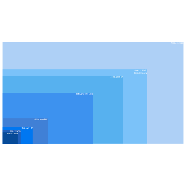 Chart Of SD HD And UHD Formats