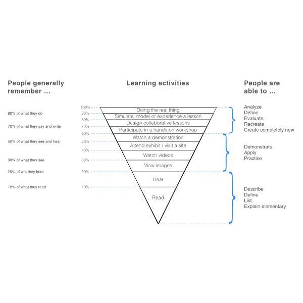 Cone Of Experience Learning 100 pct Vectorized