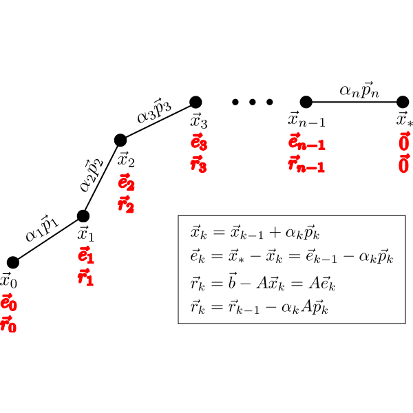 Conjugate Gradient