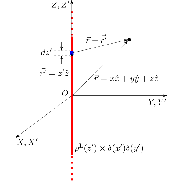 Delta Line Charge