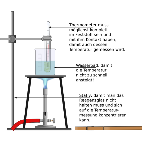 Experiment melting temperature