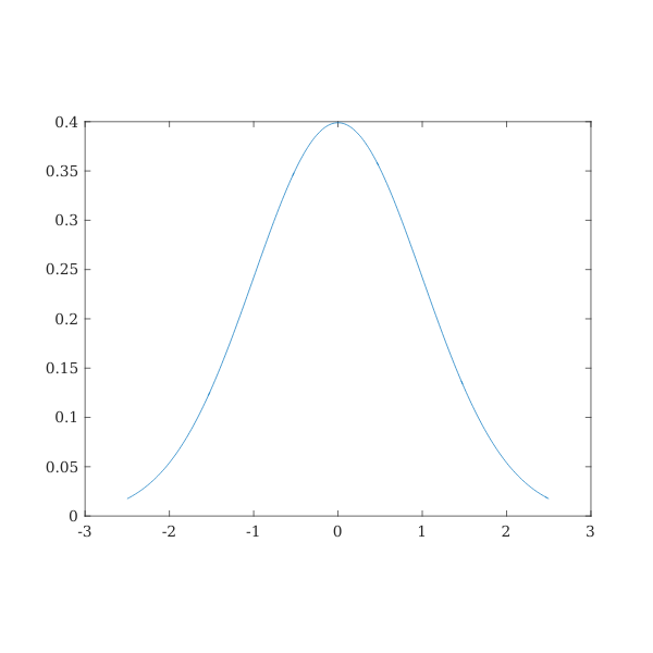 Gaussian | Free SVG