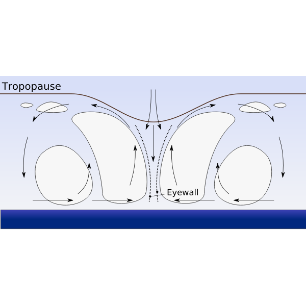 Hurricane profile