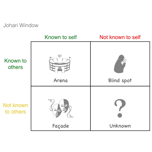 Johari Window