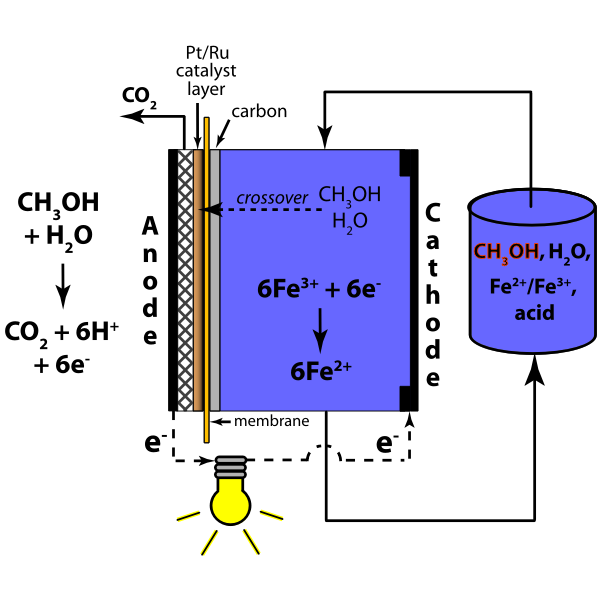 Mixed-Reactant Direct Methanol Redox Fuel Cell