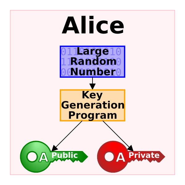 Public key crypto 1