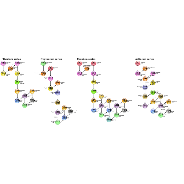 Radioactive decay series