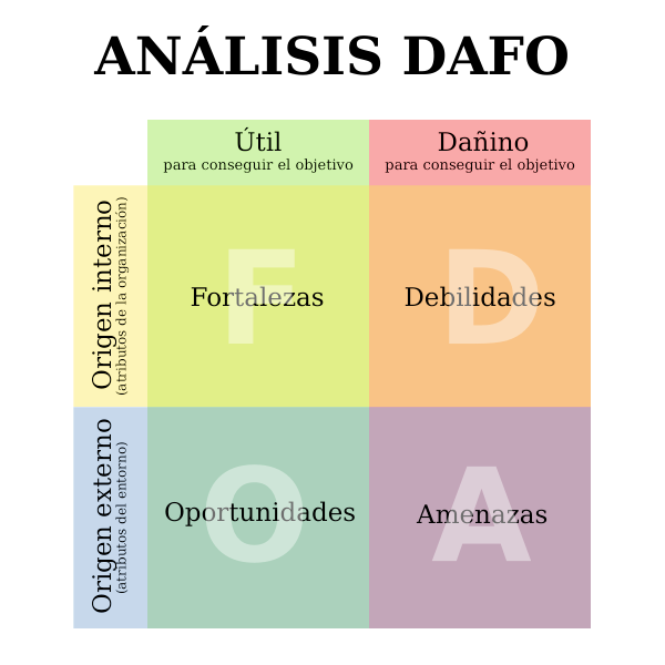 SWOT es