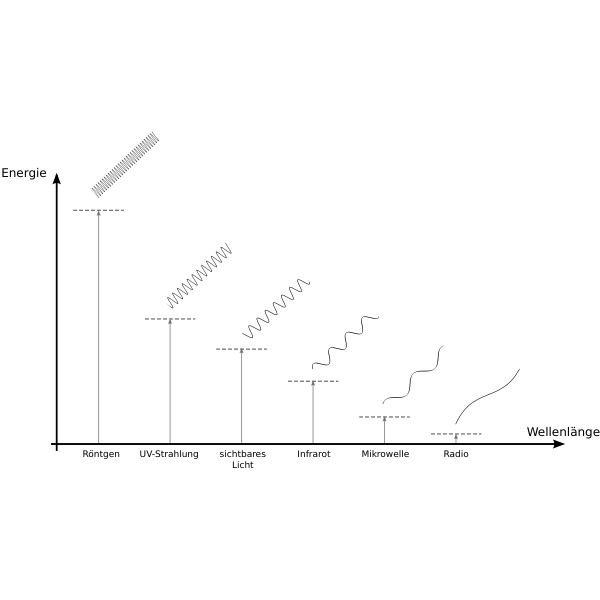 Strahlung in verschiedenen Frequenzen und deren Energiegehalt