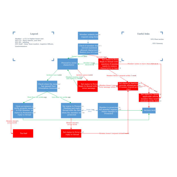 UFP Invite Process