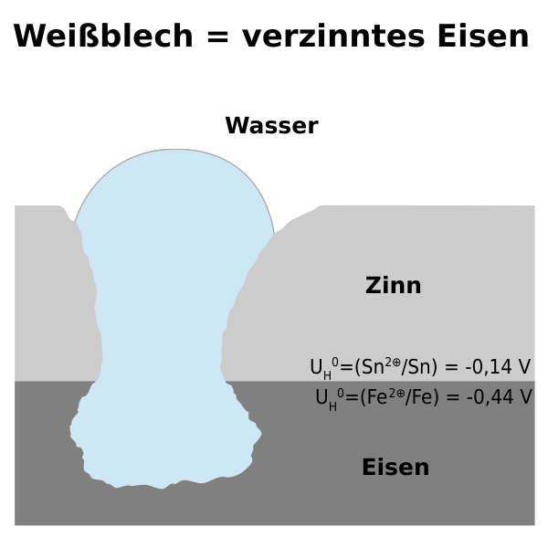 Verzinnen ohne Ionen