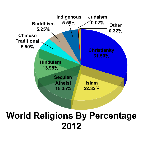 World Religions Percentages