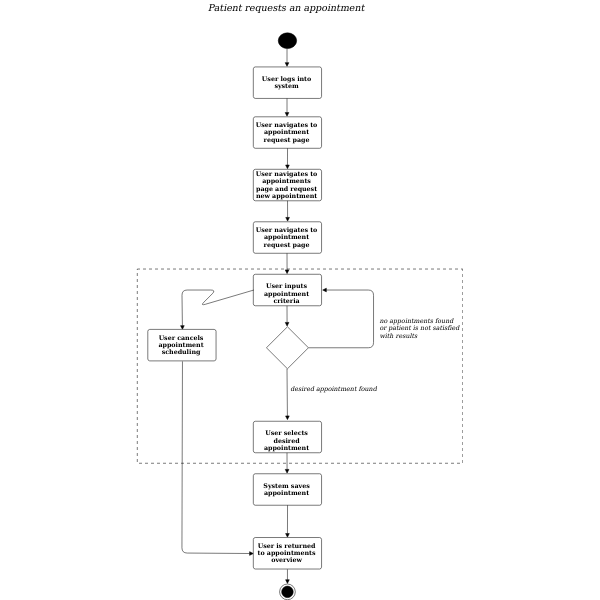 activity diagram   requesting appointment