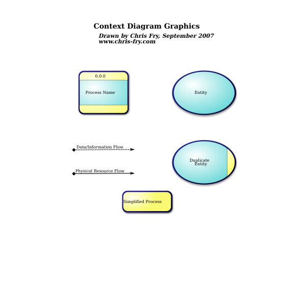 Context Diagram, Data Flow Diagram