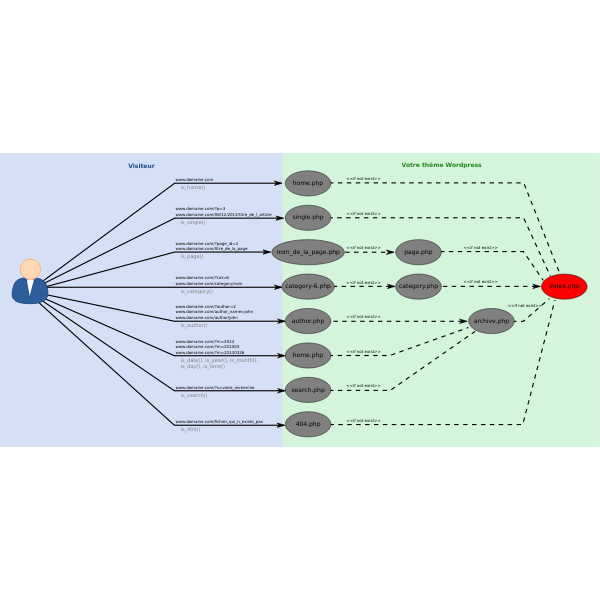 cyberscooty wordpress architecture