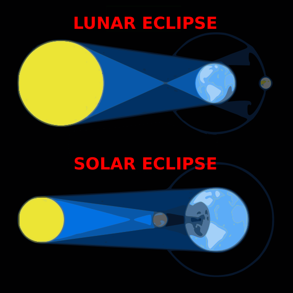 Solar and lunar eclipse