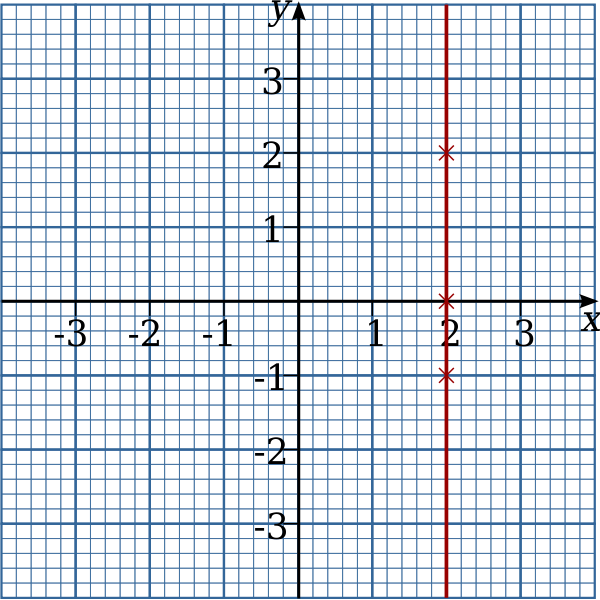 graph of x equals 2