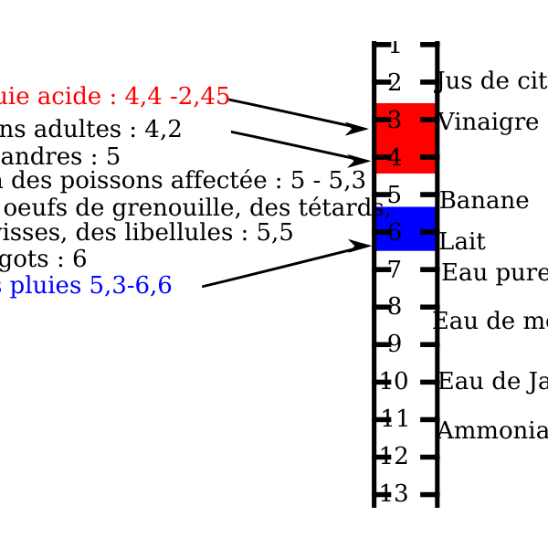 Echelle des pH