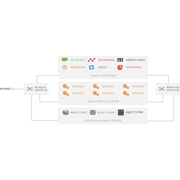 multinode architecture