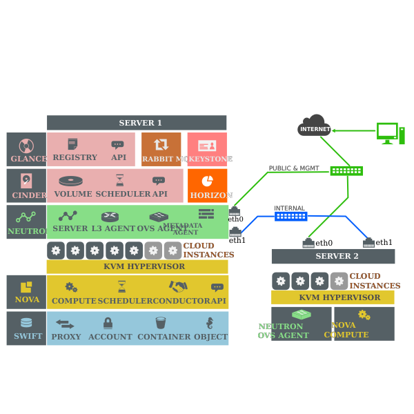 OpenStack IceHouse version on two machines vector illustration