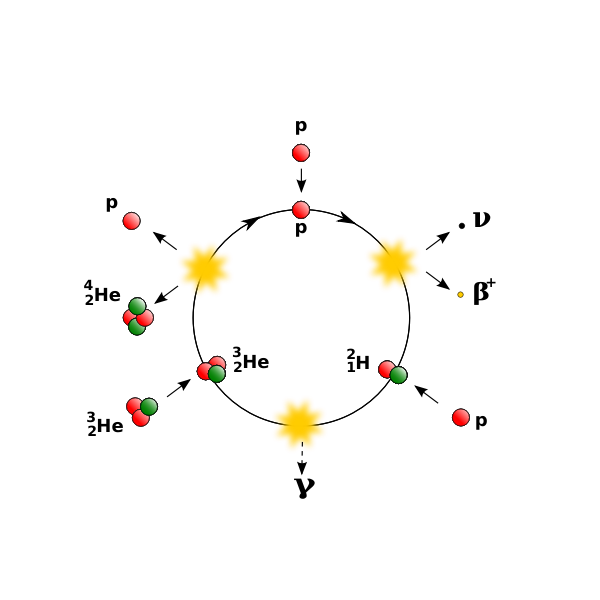 proton proton