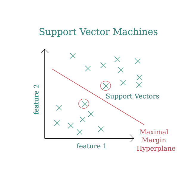 SVM (Support Vector Machines) diagram vector image