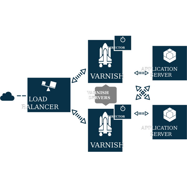 Varnish with ELB2