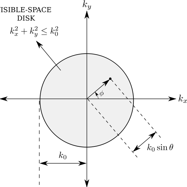 Visible space disk diagram vector drawing