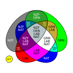 NZF venn