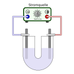 Electrolysis with U tube