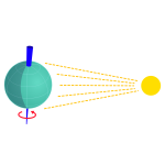 earths rotation about its axis produces the cycle of day and night