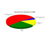 Use of plastics pie chart