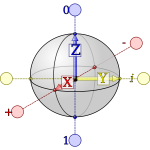 Qubit Bloch Sphere