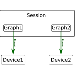 Tensorflow session graph device